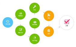 鄭州小程序開發(fā)的標(biāo)準(zhǔn)流程，共分為幾步呢